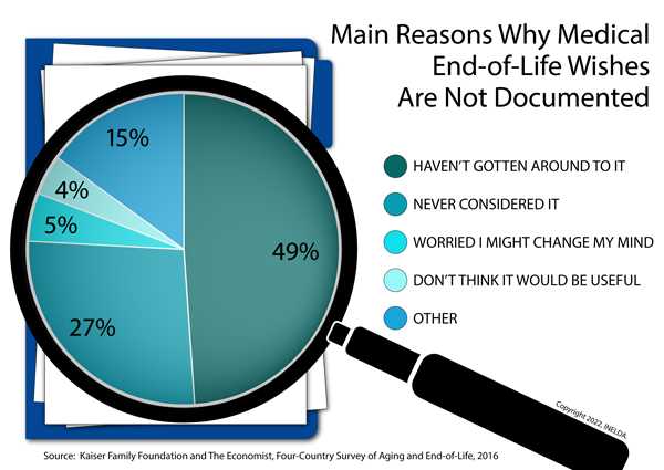 advance care planning statistics